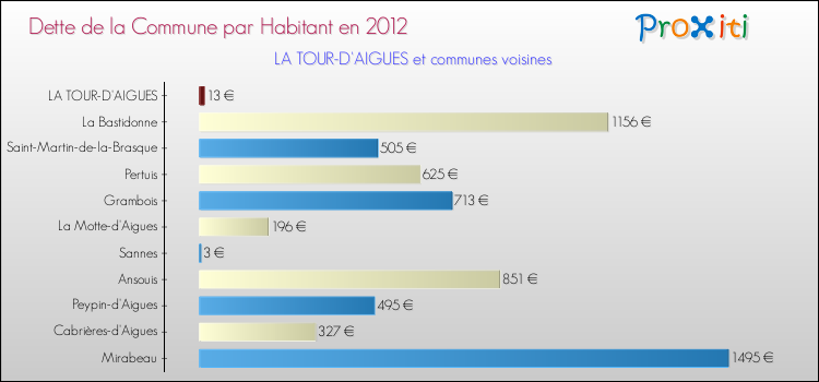 Dette par habitant de la commune en 2012 pour LA TOUR-D'AIGUES et les communes proches Comparaison de la dette par habitant de la commune en 2012 pour LA TOUR-D'AIGUES et les communes voisines
