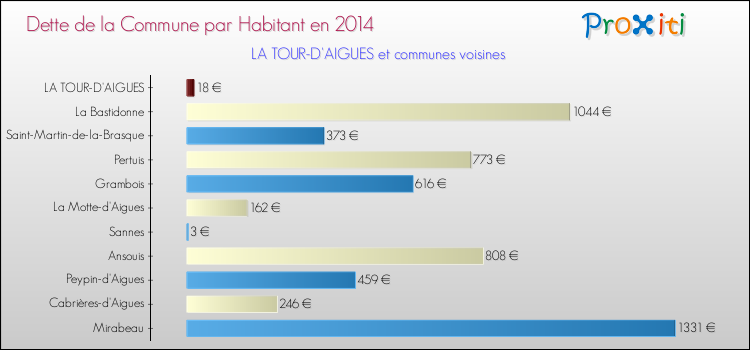 Dette par habitant de la commune en 2014 pour LA TOUR-D'AIGUES et les communes proches Comparaison de la dette par habitant de la commune en 2014 pour LA TOUR-D'AIGUES et les communes voisines