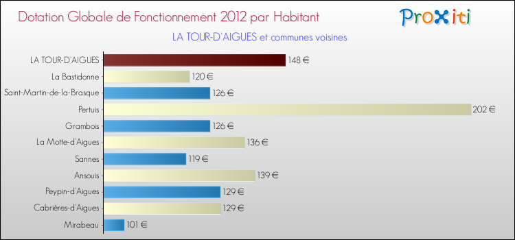 Montant des dotations globales de fonctionnement DGF par Habitant pour LA TOUR-D'AIGUES et les communes proches Comparaison des des dotations globales de fonctionnement DGF par habitant pour LA TOUR-D'AIGUES et les communes voisines