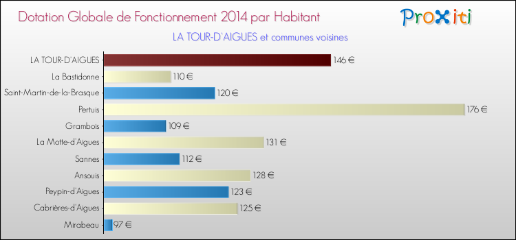 Montant des dotations globales de fonctionnement DGF par Habitant pour LA TOUR-D'AIGUES et les communes proches en 2014. Comparaison des des dotations globales de fonctionnement DGF par habitant pour LA TOUR-D'AIGUES et les communes voisines en 2014.