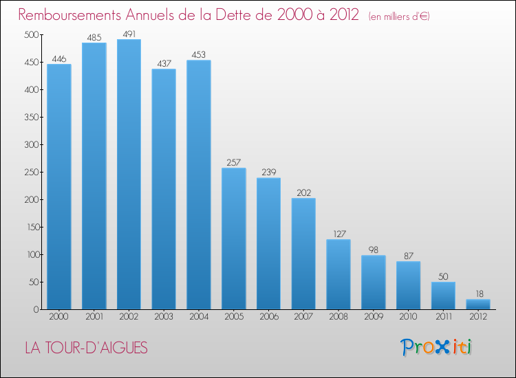 Evolution de l'annuité de la dette pour la commune de LA TOUR-D'AIGUES de 2000 à 2012 Annuités de la dette pour LA TOUR-D'AIGUES de 2000 à 2012
