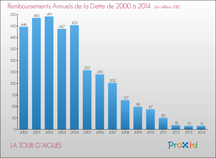 Evolution de l'annuité de la dette pour la commune de LA TOUR-D'AIGUES de 2000 à 2014 Annuités de la dette pour LA TOUR-D'AIGUES de 2000 à 2014