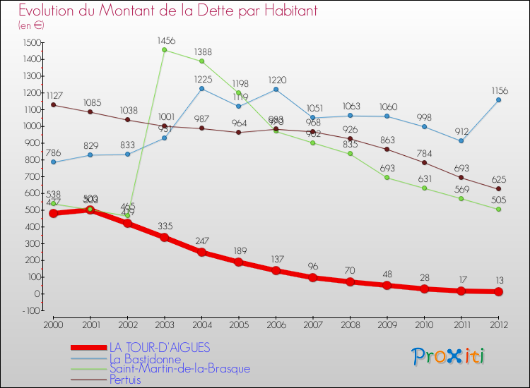 Evolution de la dette par habitant pour la commune de LA TOUR-D'AIGUES et les communes proches de 2000 à 2012 Comparaison de la dette par habitant pour LA TOUR-D'AIGUES et les communes voisines de 2000 à 2012