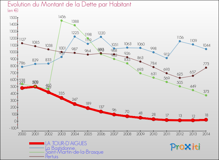 Evolution de la dette par habitant pour la commune de LA TOUR-D'AIGUES et les communes proches de 2000 à 2014 Comparaison de la dette par habitant pour LA TOUR-D'AIGUES et les communes voisines de 2000 à 2014