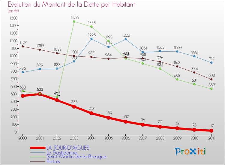 Evolution de la dette par habitant pour la commune de LA TOUR-D'AIGUES et les communes proches Comparaison de la dette par habitant pour LA TOUR-D'AIGUES et les communes voisines