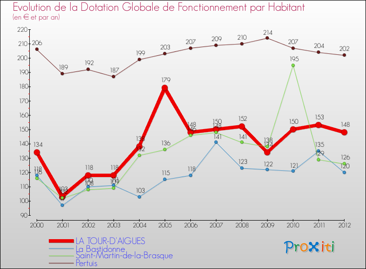 Evolution et montant de la dotation globale de fonctionnement par Habitant pour LA TOUR-D'AIGUES et les communes proches Comparaison des dotations globales de fonctionnement par habitant pour LA TOUR-D'AIGUES et les communes voisines