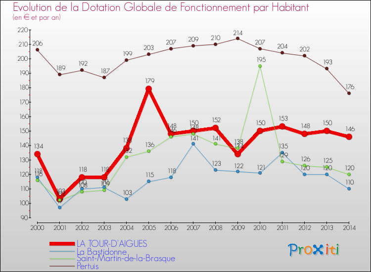 Evolution et montant de la dotation globale de fonctionnement par Habitant pour LA TOUR-D'AIGUES et les communes proches de 2000 à 2014. Comparaison des dotations globales de fonctionnement par habitant pour LA TOUR-D'AIGUES et les communes voisines de 2000 à 2014.