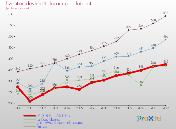Evolution et montant des impôts locaux par Habitant pour LA TOUR-D'AIGUES et les communes proches Comparaison des impôts locaux par habitant pour LA TOUR-D'AIGUES et les communes voisines