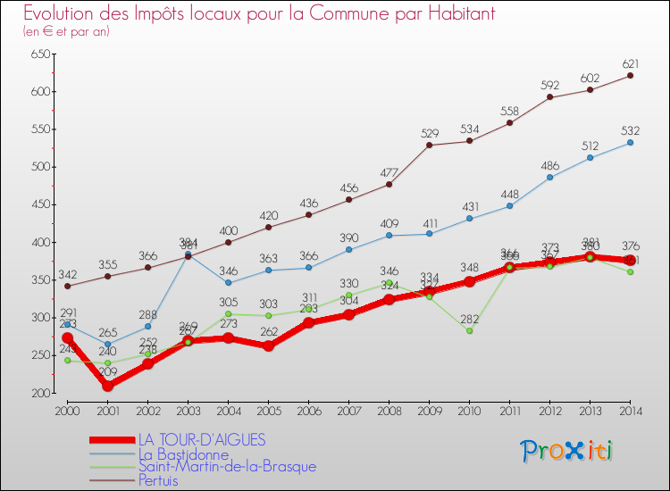 Evolution et montant des impôts locaux par Habitant pour LA TOUR-D'AIGUES et les communes proches de 2000 à 2014 Comparaison des impôts locaux par habitant pour LA TOUR-D'AIGUES et les communes voisines de 2000 à 2014