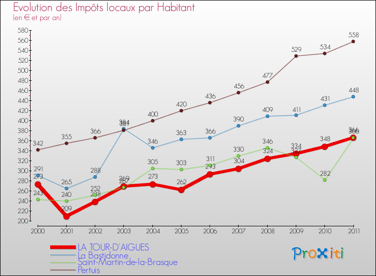 Evolution et montant des impôts locaux par Habitant pour LA TOUR-D'AIGUES et les communes proches Comparaison des impôts locaux par habitant pour LA TOUR-D'AIGUES et les communes voisines