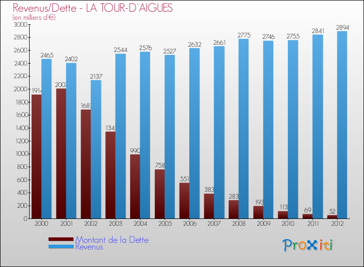 Evolution comparée de la dette et des revenus pour la commune de LA TOUR-D'AIGUES de 2000 à 2012 Comparaison de la dette et des revenus pour LA TOUR-D'AIGUES de 2000 à 2012