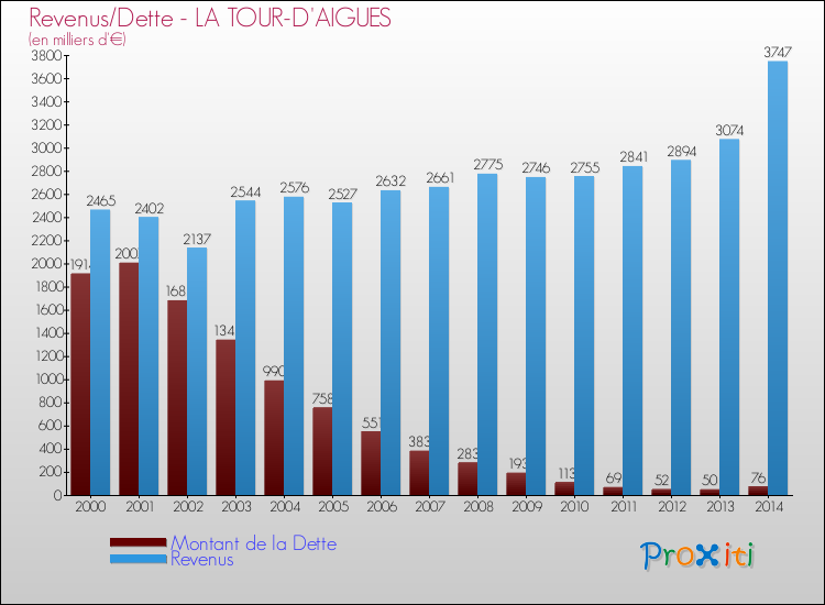 Evolution comparée de la dette et des revenus pour la commune de LA TOUR-D'AIGUES de 2000 à 2014 Comparaison de la dette et des revenus pour LA TOUR-D'AIGUES de 2000 à 2014