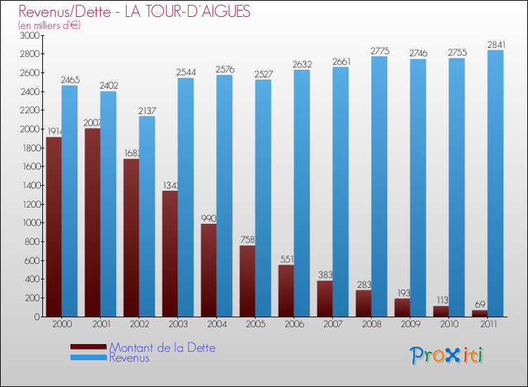 Evolution comparée de la dette et des revenus pour la commune de LA TOUR-D'AIGUES de 2000 à 2011 Comparaison de la dette et des revenus pour LA TOUR-D'AIGUES de 2000 à 2011