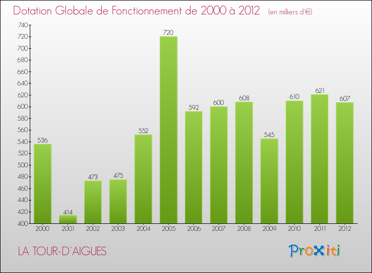 Evolution du montant de la Dotation Globale de Fonctionnement pour la commune de LA TOUR-D'AIGUES de 2000 à 2012 Evolution du montant de la Dotation Globale de Fonctionnement pour LA TOUR-D'AIGUES de 2000 à 2012