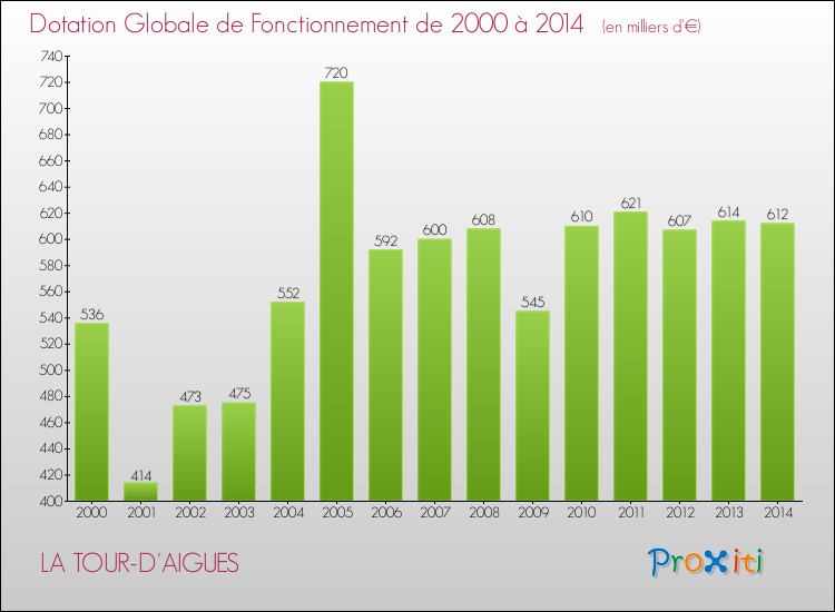 Evolution du montant de la Dotation Globale de Fonctionnement pour la commune de LA TOUR-D'AIGUES de 2000 à 2014 Evolution du montant de la Dotation Globale de Fonctionnement pour LA TOUR-D'AIGUES de 2000 à 2014