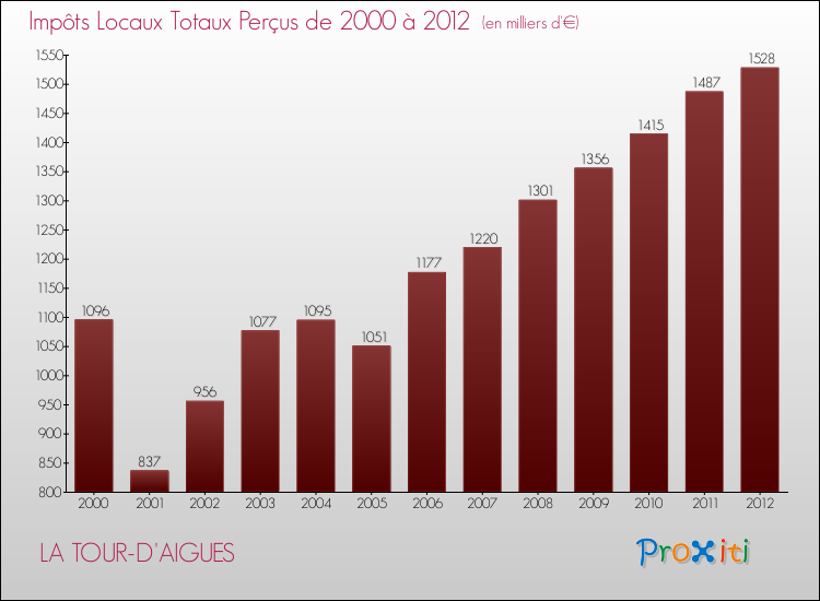 Evolution des Impôts Locaux pour la commune de LA TOUR-D'AIGUES de 2000 à 2012 Evolution des Impôts Locaux pour LA TOUR-D'AIGUES de 2000 à 2012
