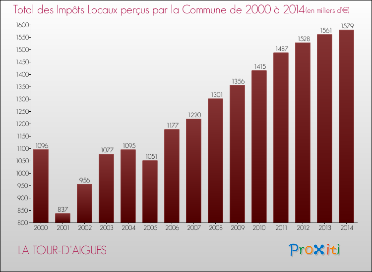 Evolution des Impôts Locaux pour la commune de LA TOUR-D'AIGUES de 2000 à 2014 Evolution des Impôts Locaux pour LA TOUR-D'AIGUES de 2000 à 2014