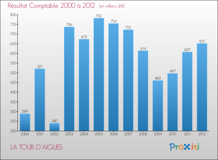 Evolution du résultat comptable pour la commune de LA TOUR-D'AIGUES de 2000 à 2012 Evolution du résultat comptable pour LA TOUR-D'AIGUES de 2000 à 2012