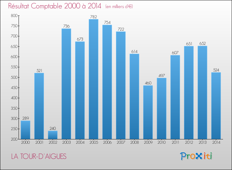 Evolution du résultat comptable pour la commune de LA TOUR-D'AIGUES de 2000 à 2014 Evolution du résultat comptable pour LA TOUR-D'AIGUES de 2000 à 2014