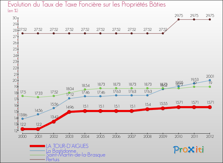 Evolution du taux de la taxe foncière sur le bati pour LA TOUR-D'AIGUES et les communes proches de 2000 à 2012 Comparaison des taux de taxe foncière sur le bati pour LA TOUR-D'AIGUES et les communes voisines de 2000 à 2012