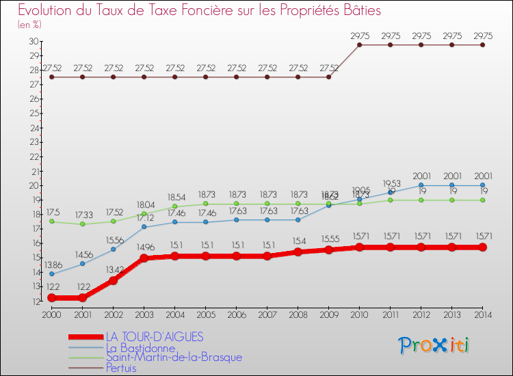 Evolution du taux de la taxe foncière sur le bati pour LA TOUR-D'AIGUES et les communes proches de 2000 à 2014 Comparaison des taux de taxe foncière sur le bati pour LA TOUR-D'AIGUES et les communes voisines de 2000 à 2014