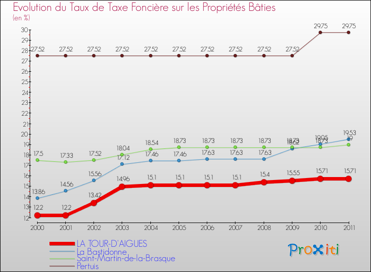 Evolution du taux de la taxe foncière sur le bati pour LA TOUR-D'AIGUES et les communes proches Comparaison des taux de taxe foncière sur le bati pour LA TOUR-D'AIGUES et les communes voisines