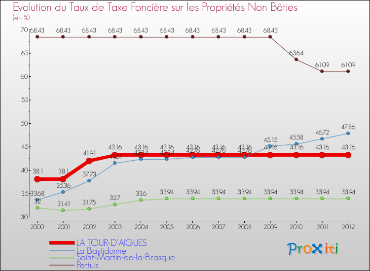 Evolution du taux de la taxe foncière sur les immeubles et terrains non batis pour LA TOUR-D'AIGUES et les communes proches de 2000 à 2012 Comparaison des taux de la taxe foncière sur les immeubles et terrains non batis pour LA TOUR-D'AIGUES et les communes voisines de 2000 à 2012