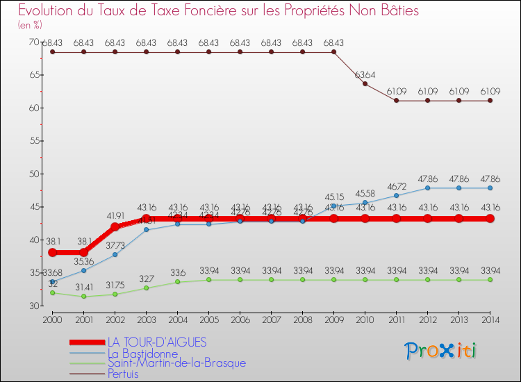 Evolution du taux de la taxe foncière sur les immeubles et terrains non batis pour LA TOUR-D'AIGUES et les communes proches de 2000 à 2014 Comparaison des taux de la taxe foncière sur les immeubles et terrains non batis pour LA TOUR-D'AIGUES et les communes voisines de 2000 à 2014