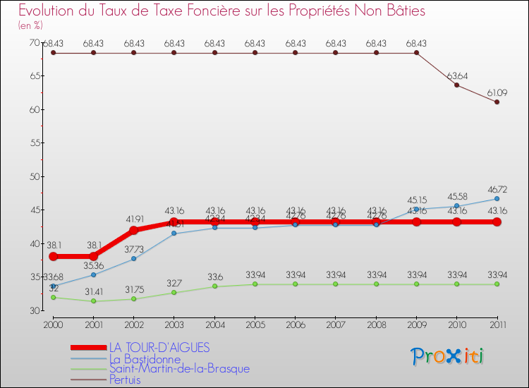 Evolution du taux de la taxe foncière sur les immeubles et terrains non batis pour LA TOUR-D'AIGUES et les communes proches Comparaison des taux de la taxe foncière sur les immeubles et terrains non batis pour LA TOUR-D'AIGUES et les communes voisines