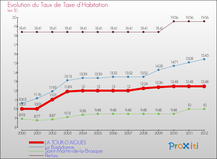 Evolution du taux de la taxe d'habitation pour LA TOUR-D'AIGUES et les communes proches Comparaison des taux de la taxe d'habitation pour LA TOUR-D'AIGUES et les communes voisines