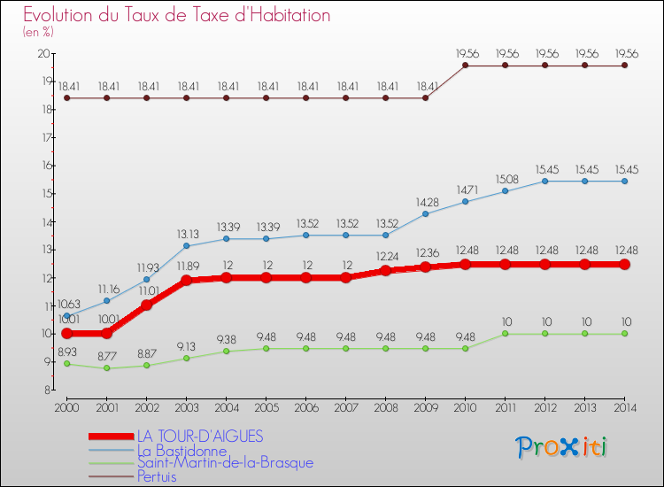 Evolution du taux de la taxe d'habitation pour LA TOUR-D'AIGUES et les communes proches de 2000 à 2014 Comparaison des taux de la taxe d'habitation pour LA TOUR-D'AIGUES et les communes voisines de 2000 à 2014