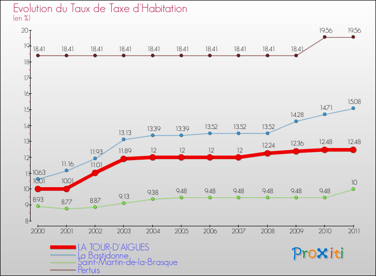 Evolution du taux de la taxe d'habitation pour LA TOUR-D'AIGUES et les communes proches Comparaison des taux de la taxe d'habitation pour LA TOUR-D'AIGUES et les communes voisines