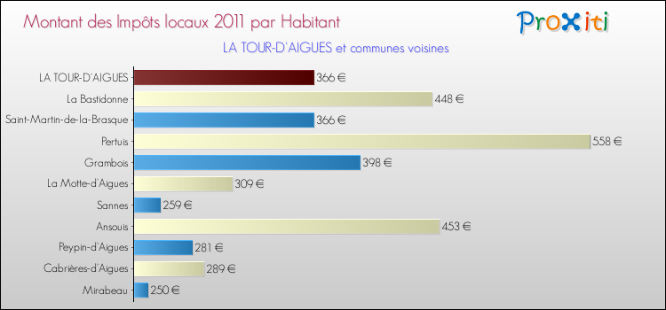 Montant des impôts locaux par Habitant pour LA TOUR-D'AIGUES et les communes proches Comparaison des impôts locaux par habitant pour LA TOUR-D'AIGUES et les communes voisines