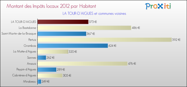 Montant des impôts locaux par Habitant pour LA TOUR-D'AIGUES et les communes proches Comparaison des impôts locaux par habitant pour LA TOUR-D'AIGUES et les communes voisines