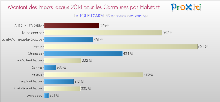 Montant des impôts locaux par Habitant pour LA TOUR-D'AIGUES et les communes proches en 2014 Comparaison des impôts locaux par habitant pour LA TOUR-D'AIGUES et les communes voisines en 2014