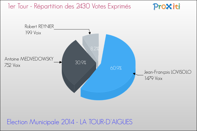 Répartition des votes exprimés au 1er Tour des Elections Municipales 2014 de la commune de LA TOUR-D'AIGUES Elections Municipales 2014 - Répartition des votes exprimés au 1er Tour pour la commune de LA TOUR-D'AIGUES