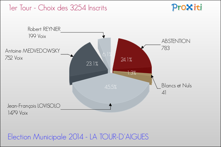 Résultats par rapport aux inscrits au 1er Tour des Elections Municipales 2014 de la commune de LA TOUR-D'AIGUES Elections Municipales 2014 - Résultats par rapport aux inscrits au 1er Tour pour la commune de LA TOUR-D'AIGUES