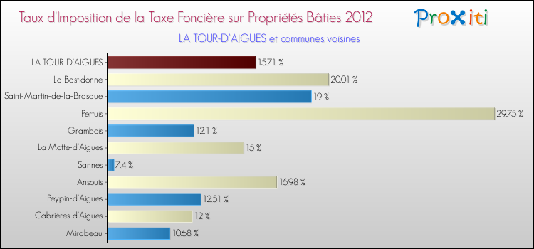 Taux d'imposition de la taxe foncière sur le bati 2012 pour LA TOUR-D'AIGUES et les communes proches Comparaison des taux d'imposition de la taxe foncière sur le bati 2012 pour LA TOUR-D'AIGUES et les communes voisines