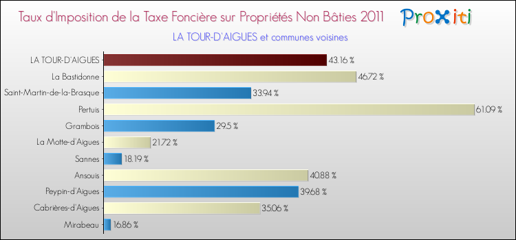 Taux d'imposition de la taxe foncière sur les immeubles et terrains non batis 2011 pour LA TOUR-D'AIGUES et les communes proches Comparaison des taux d'imposition de la taxe foncière sur les immeubles et terrains non batis 2011 pour LA TOUR-D'AIGUES et les communes voisines