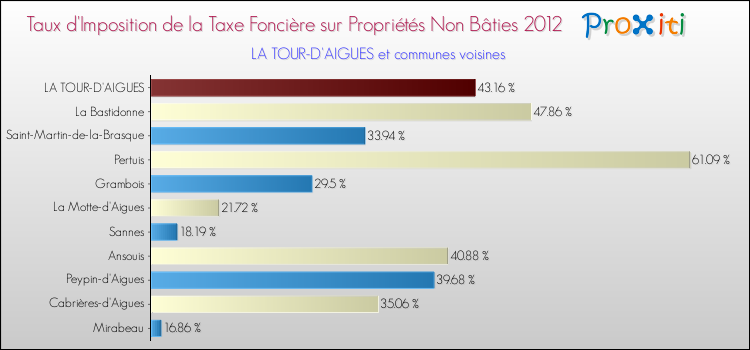 Taux d'imposition de la taxe foncière sur les immeubles et terrains non batis 2012 pour LA TOUR-D'AIGUES et les communes proches Comparaison des taux d'imposition de la taxe foncière sur les immeubles et terrains non batis 2012 pour LA TOUR-D'AIGUES et les communes voisines