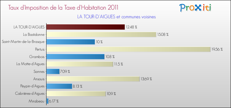 Taux d'imposition de la taxe d'habitation 2011 pour LA TOUR-D'AIGUES et les communes proches Comparaison des taux d'imposition de la taxe d'habitation 2011 pour LA TOUR-D'AIGUES et les communes voisines