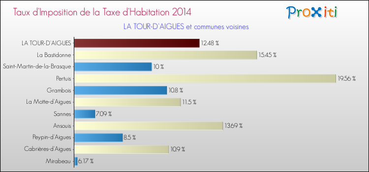 Taux d'imposition de la taxe d'habitation 2014 pour LA TOUR-D'AIGUES et les communes proches Comparaison des taux d'imposition de la taxe d'habitation 2014 pour LA TOUR-D'AIGUES et les communes voisines