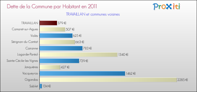Dette par habitant de la commune en 2011 pour TRAVAILLAN et les communes proches Comparaison de la dette par habitant de la commune en 2011 pour TRAVAILLAN et les communes voisines