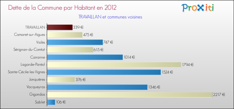 Dette par habitant de la commune en 2012 pour TRAVAILLAN et les communes proches Comparaison de la dette par habitant de la commune en 2012 pour TRAVAILLAN et les communes voisines