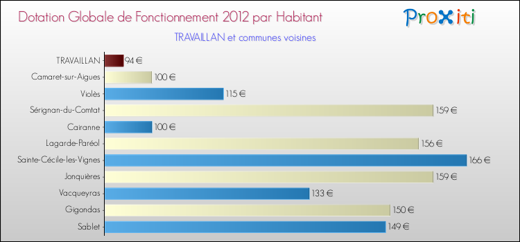 Montant des dotations globales de fonctionnement DGF par Habitant pour TRAVAILLAN et les communes proches Comparaison des des dotations globales de fonctionnement DGF par habitant pour TRAVAILLAN et les communes voisines