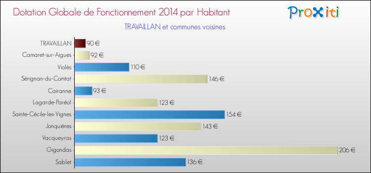 Montant des dotations globales de fonctionnement DGF par Habitant pour TRAVAILLAN et les communes proches en 2014. Comparaison des des dotations globales de fonctionnement DGF par habitant pour TRAVAILLAN et les communes voisines en 2014.