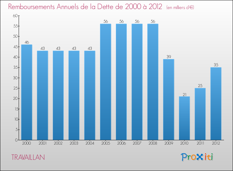 Evolution de l'annuité de la dette pour la commune de TRAVAILLAN de 2000 à 2012 Annuités de la dette pour TRAVAILLAN de 2000 à 2012