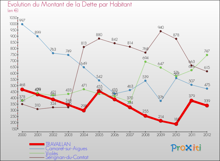 Evolution de la dette par habitant pour la commune de TRAVAILLAN et les communes proches de 2000 à 2012 Comparaison de la dette par habitant pour TRAVAILLAN et les communes voisines de 2000 à 2012