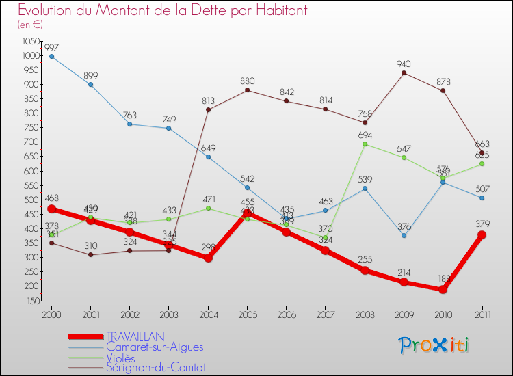 Evolution de la dette par habitant pour la commune de TRAVAILLAN et les communes proches Comparaison de la dette par habitant pour TRAVAILLAN et les communes voisines