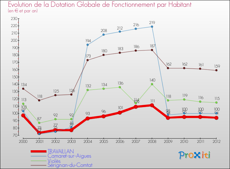 Evolution et montant de la dotation globale de fonctionnement par Habitant pour TRAVAILLAN et les communes proches Comparaison des dotations globales de fonctionnement par habitant pour TRAVAILLAN et les communes voisines